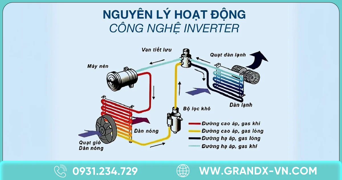 Công nghệ Inverter là gì? Vì sao bếp từ Inverter tiết kiệm điện vượt trội? 1 Công nghệ Inverter là gì? Vì sao bếp từ Inverter tiết kiệm điện vượt trội?