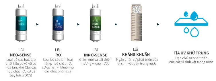 (Gói Thuê) Máy lọc nước nóng lạnh Coway Ombak CHP-7310R 28 (Gói Thuê) Máy lọc nước nóng lạnh Coway Ombak CHP-7310R